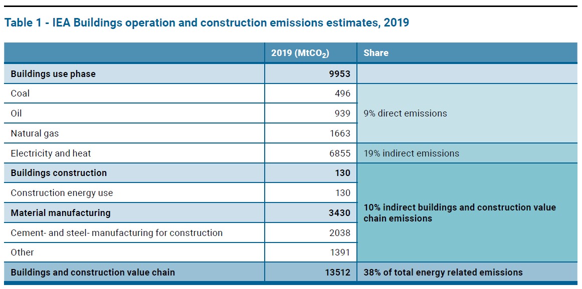 Zusammensetzung der Emissionen im Gebäude- und Baubereich (gesamt 38 %), Quelle: 2020 Global Status Report for Buildings and Construction