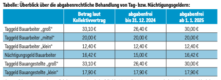 Tabelle Taggeld